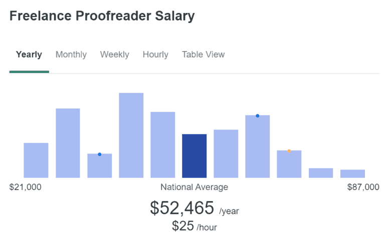 proofreading jobs pay rate