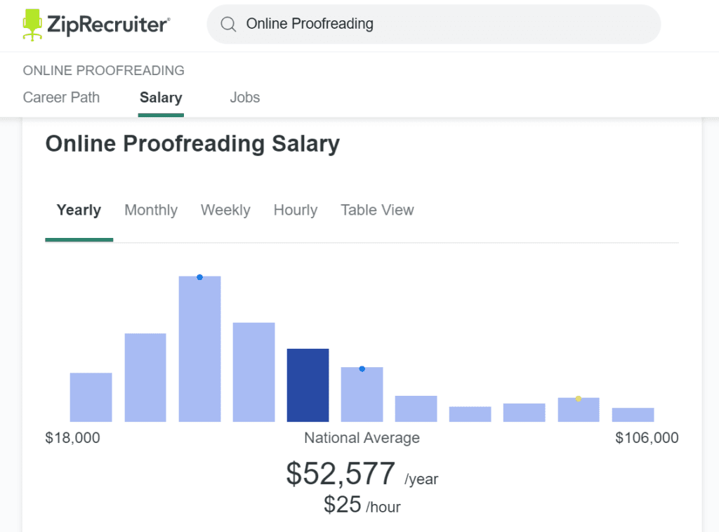 online proofreading salary