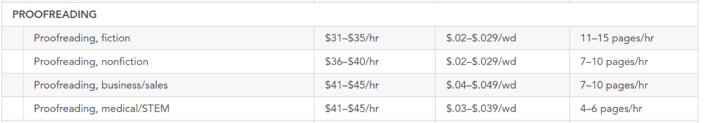 How Much Do Proofreaders Get Paid? (+ 7 Pay Factors) - Om Proofreading