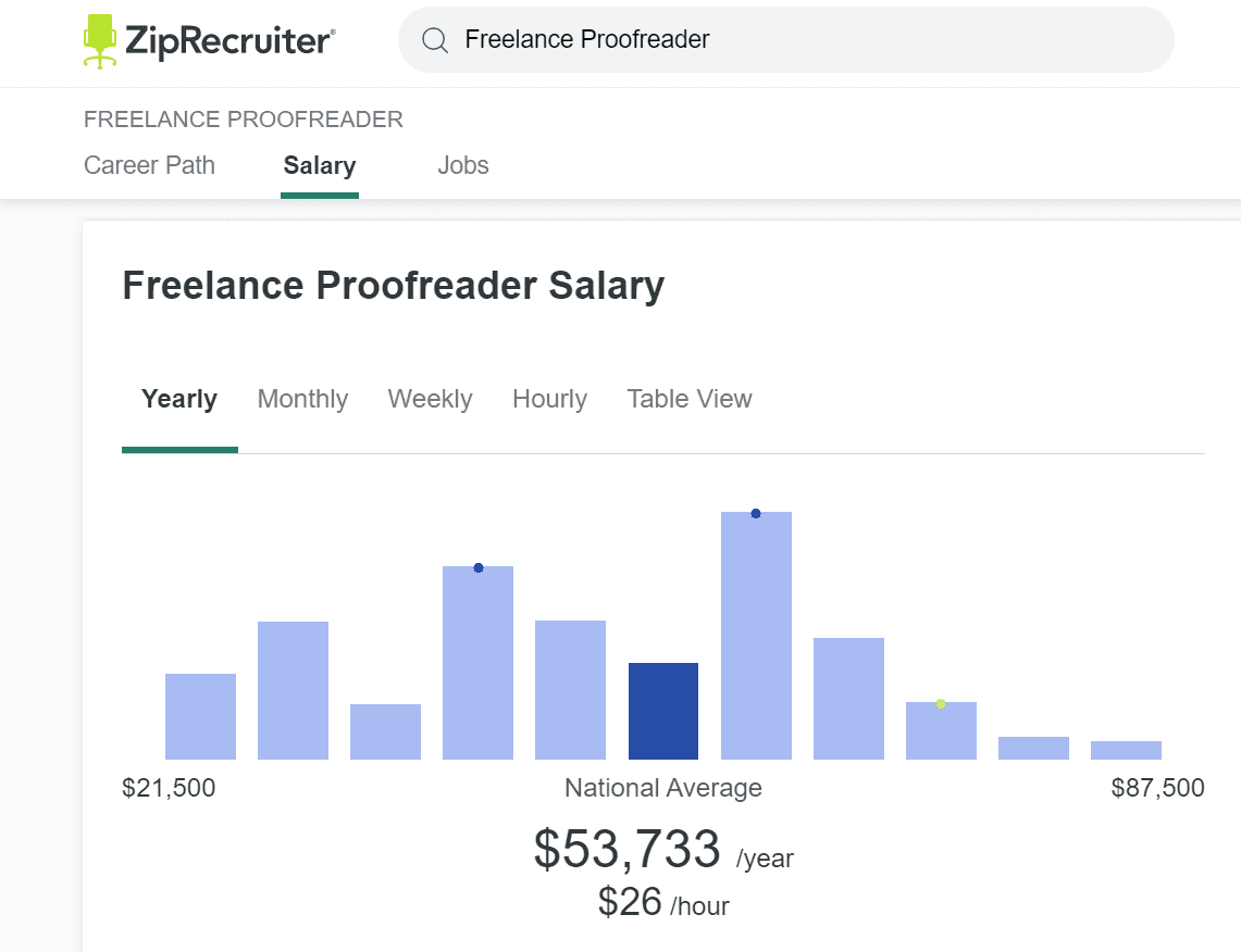 How Much Proofreaders Get Paid (+ 7 Factors Affecting Pay) - Om ...