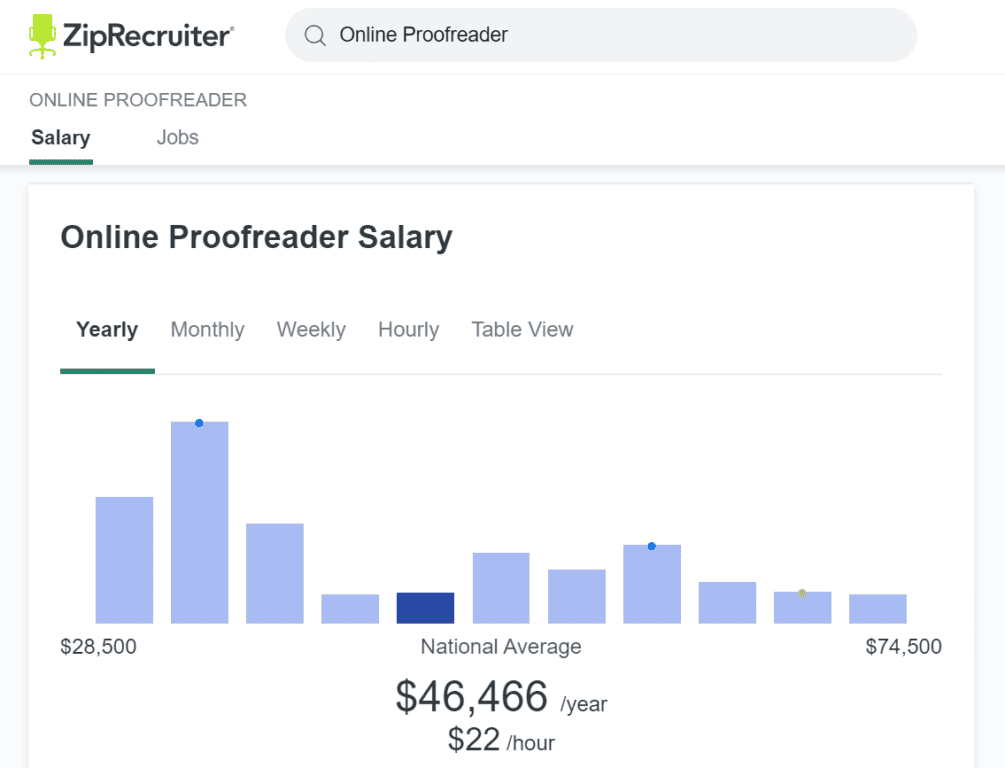 online proofreading salary