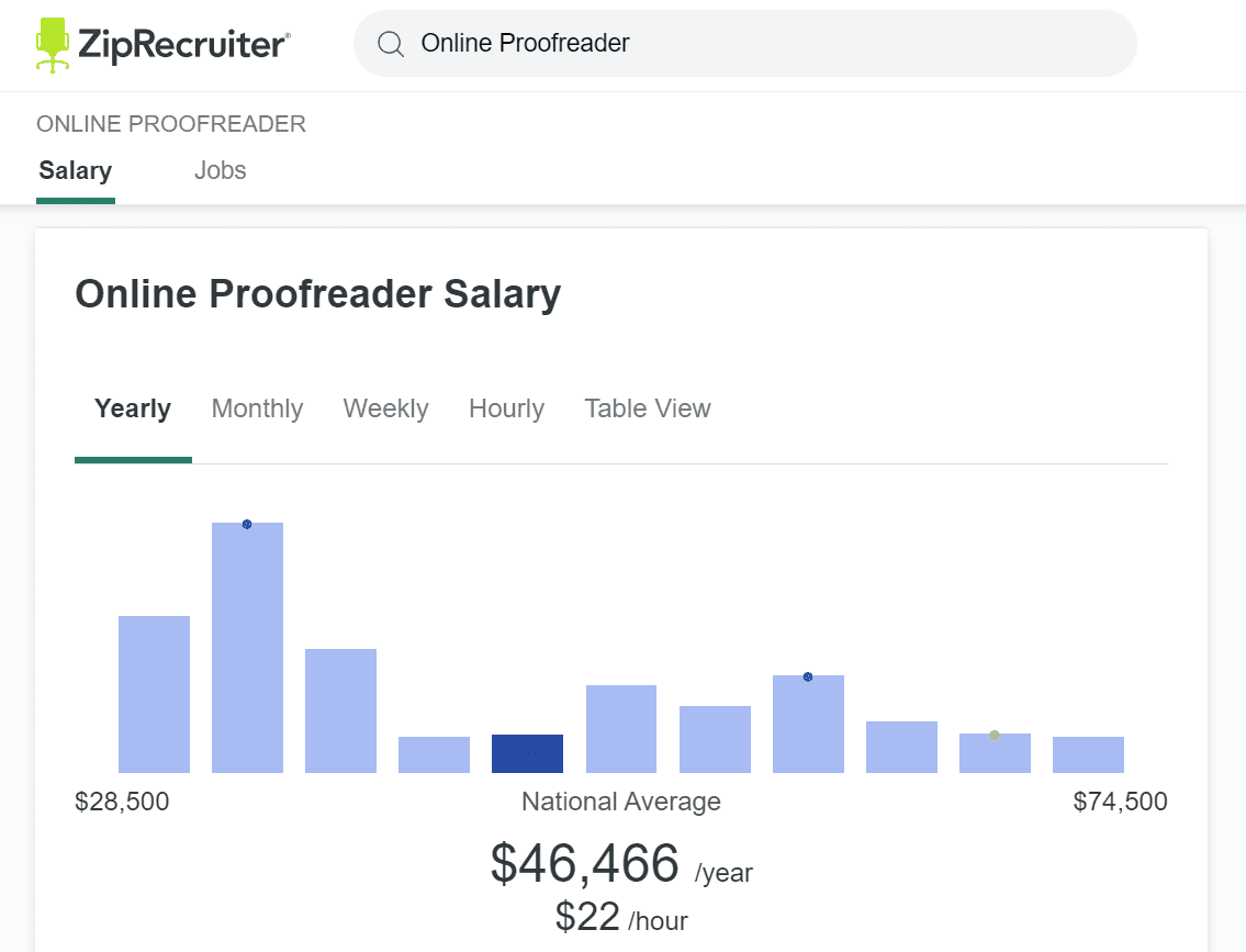 proofreading jobs salary